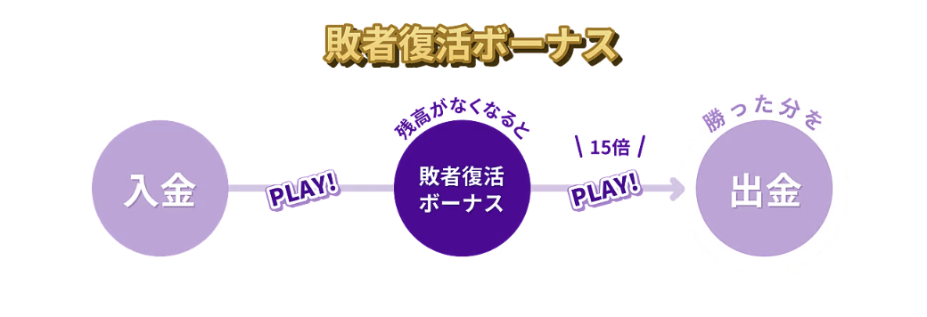 敗者復活ボーナス