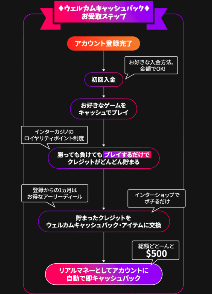 インターカジノ（InterCasino）のウェルカムキャッシュバック