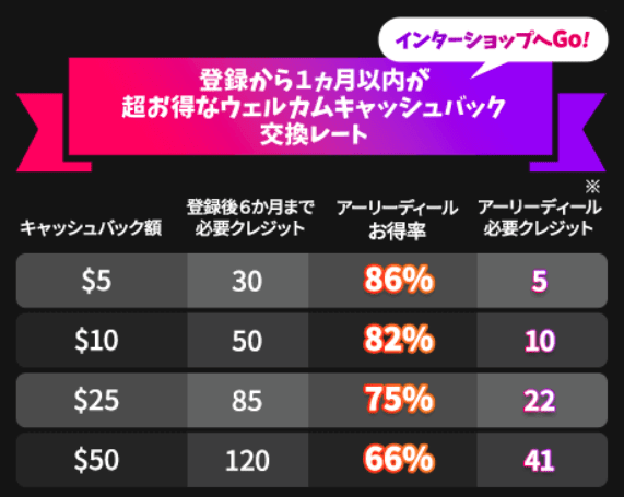 インターカジノ（InterCasino）のウェルカムキャッシュバック
