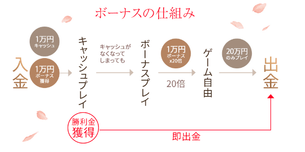 遊雅堂(Yuugado)ボーナスの仕組み