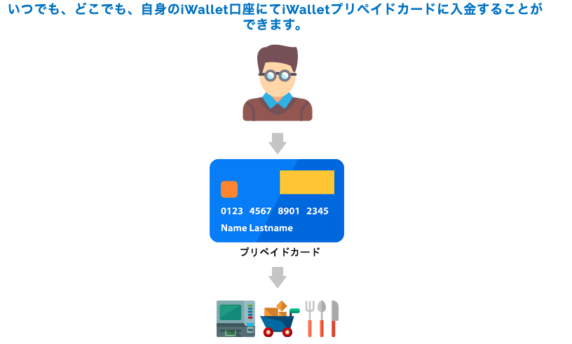 iWallet(アイウォレット)プリペイドカードが使える