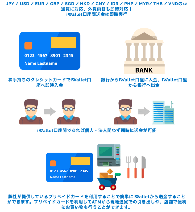 iWallet(アイウォレット)の入出金概要