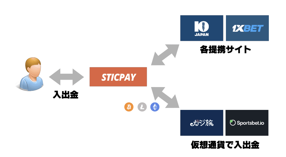 スティックペイ(STICPAY)の特徴