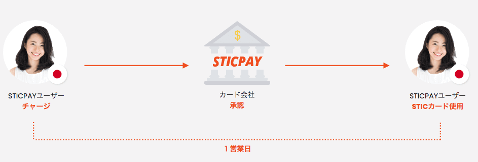 スティックペイ(STICPAY)の特徴