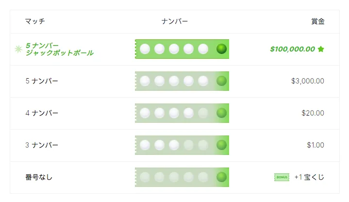 BC.GAME（ビーシーゲーム）毎日一回の抽選が行われる『宝くじ』